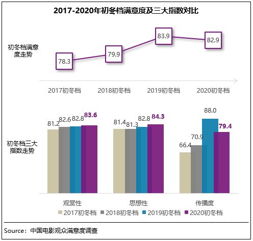 中国电影观众满意度调查