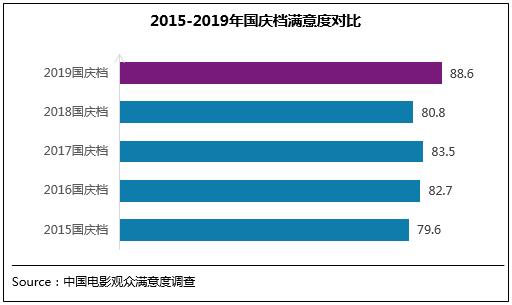 2019年国庆档电影满意度88.6分 创档期满意度纪录