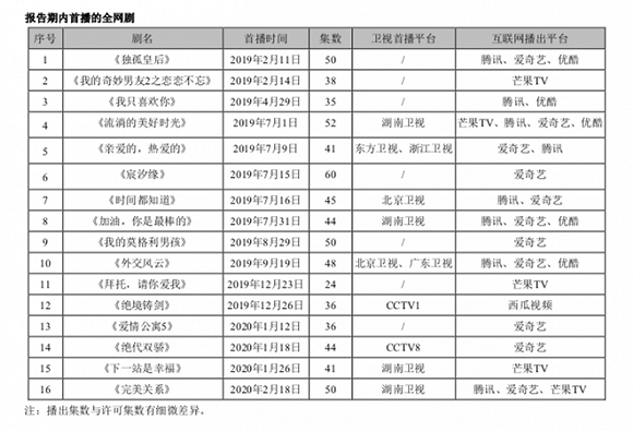 偶像剧已经占据华策出品剧集的半壁江山 图片来源：华策2019年年报