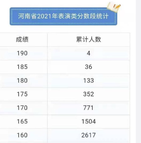 河南省2021年表演类分数段统计表