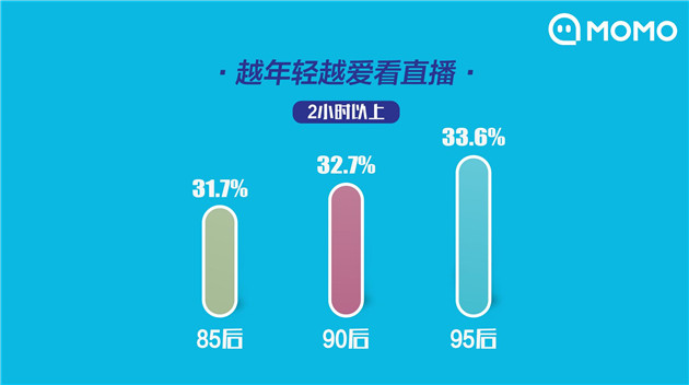 《2019主播职业报告》发布 11.8%的95后主播为父母买房