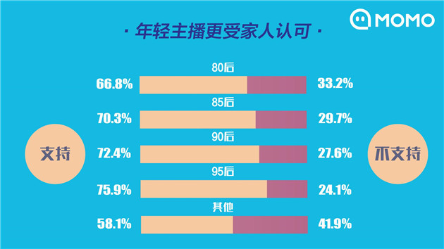 主播职业获家人支持占比