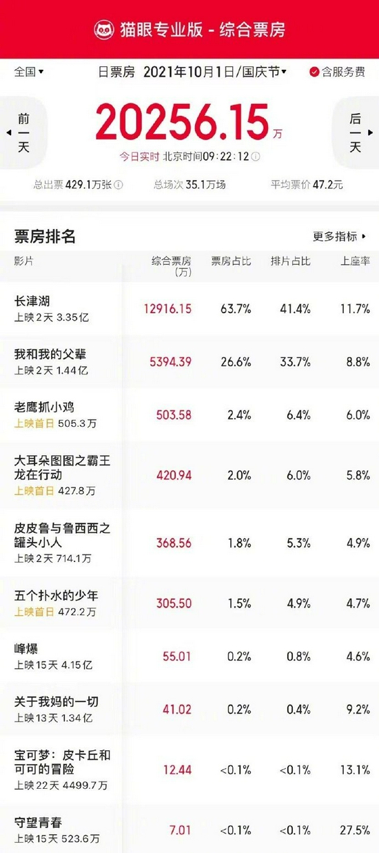 国庆档首日票房突破2亿