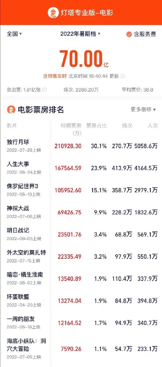 暑期档总票房破70亿