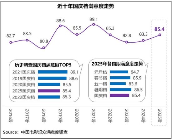 国庆档《志愿军3》《震耳欲聋》等获高满意度评价