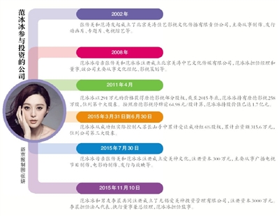 范冰冰的商业版图