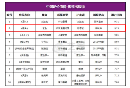 中国IP价值榜