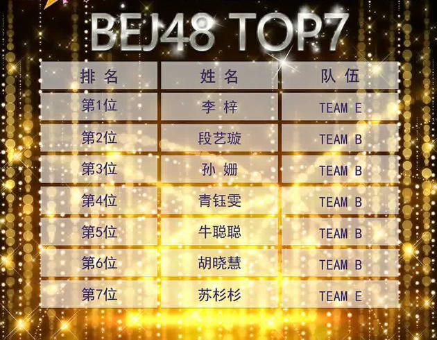 bej48 top7成员名单正式公布