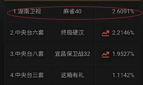 《麻雀》收视一度达到2.6%
