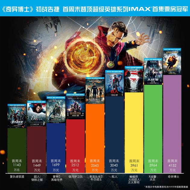 《奇异博士》初战告捷 首周末登顶超级英雄系列IMAX首集票房冠军