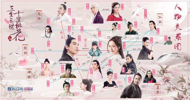 人物关系图，道尽“三生三世”