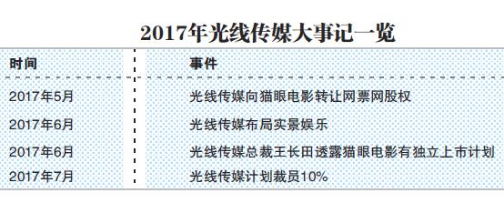 2017年光线传媒大事记一览