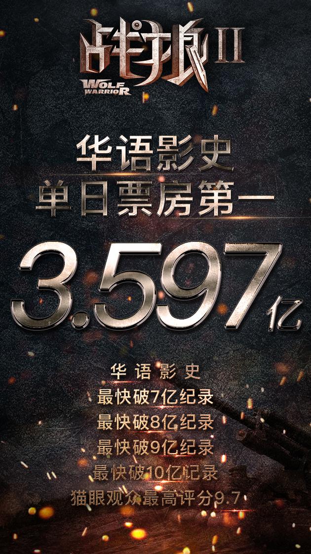 摘要:截至7月31日06:43,《战狼2》票房正式突破10亿,耗时83小时,创造