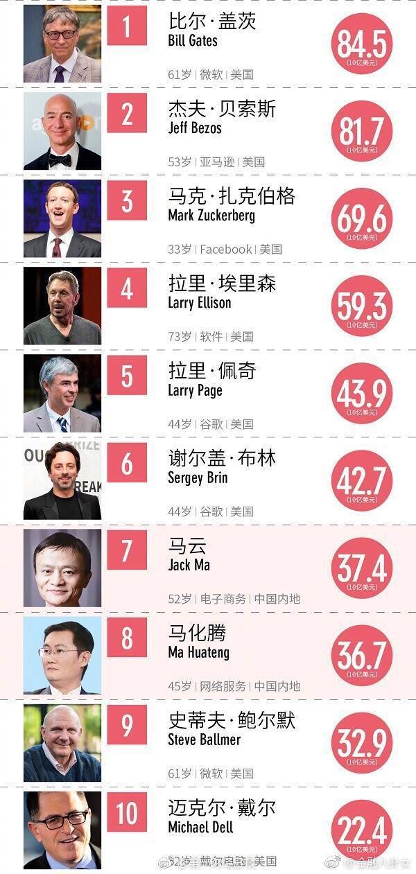 福布斯全球科技界100富豪榜马云马化腾跻身前十