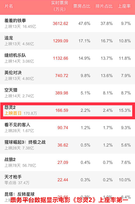 《怨灵2》票务平台数据