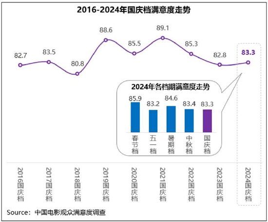 國慶檔滿意度同比小漲