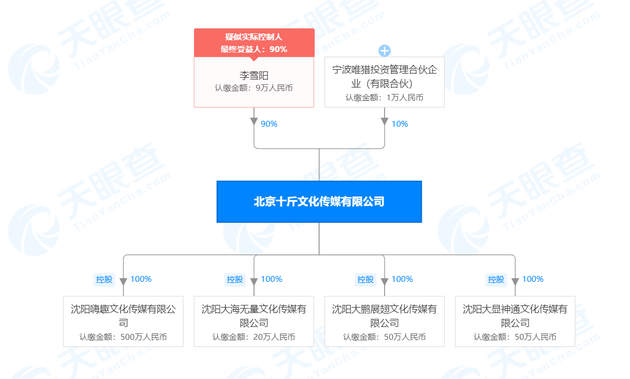 李雪琴为多家公司最终受益人李雪琴持有北京十斤文化传媒有限公司90%的股份