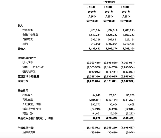 爱奇艺第三季度净亏损17亿元 CEO称行业内容短缺