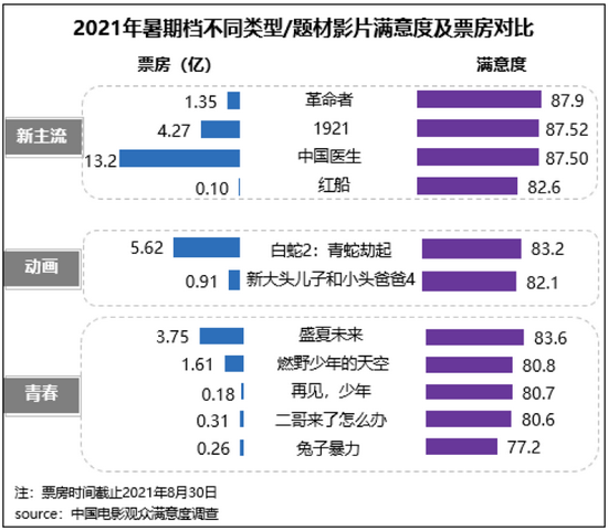 2021暑期档观众满意度调查出炉 获85.6分同比提升