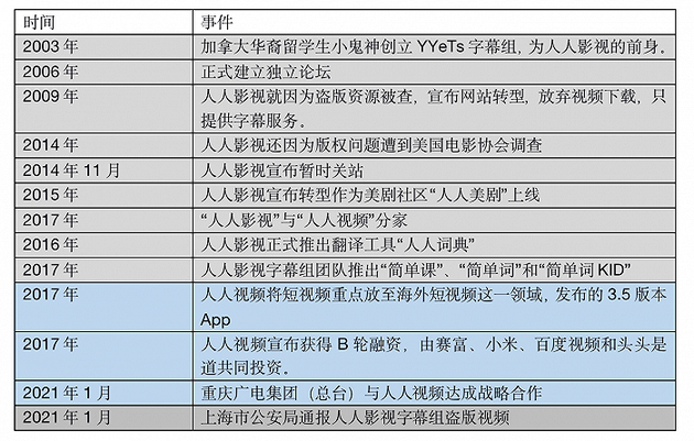 人人影视身陷囹圄 分家后的人人视频想转正规军