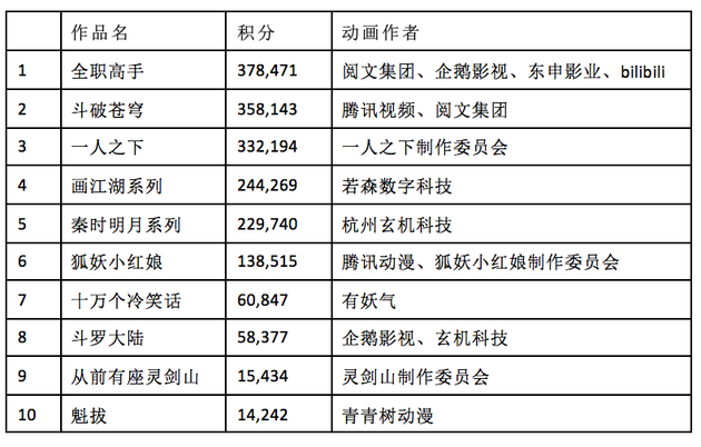 《2018猫片·胡润原创动漫IP价值榜》 Top 10