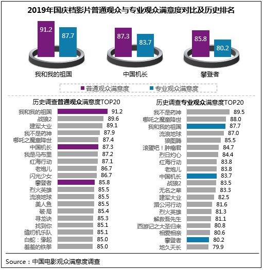 2019年国庆档电影满意度88.6分 创档期满意度纪录