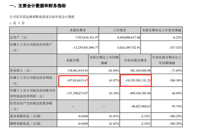 乐视网前三季度营收仅3.82亿元 净亏损101.9亿元