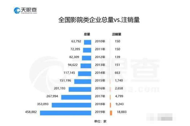 截止2020年3月,全国已有2263家影院类企业注销