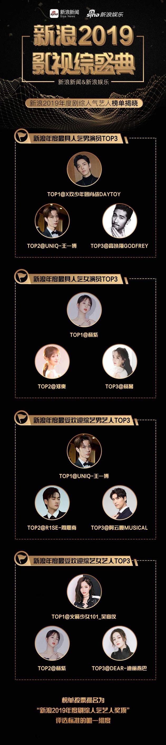 2019年度剧踪人气艺人榜单揭晓