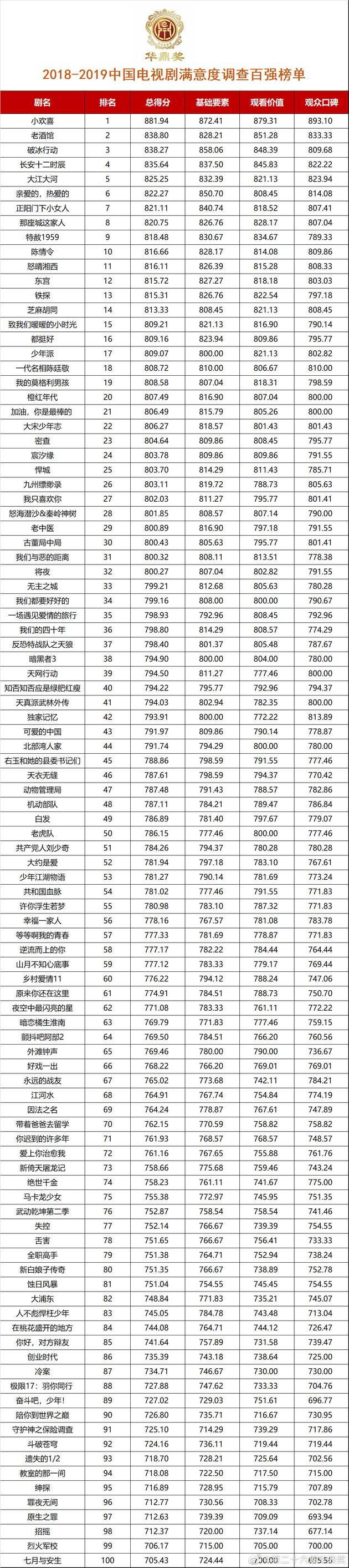 华鼎奖公布百强电视剧榜单