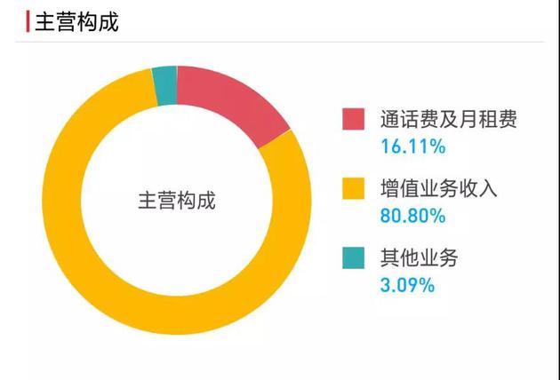 中国移动2018年报营收结构