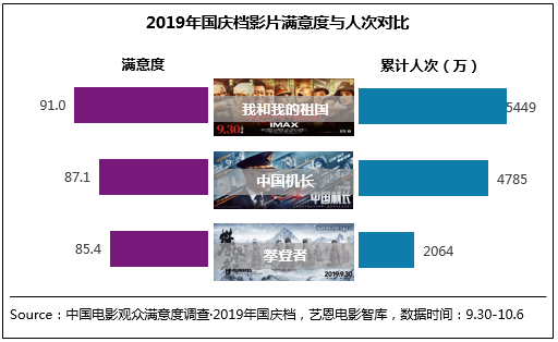 2019年国庆档电影满意度88.6分 创档期满意度纪录