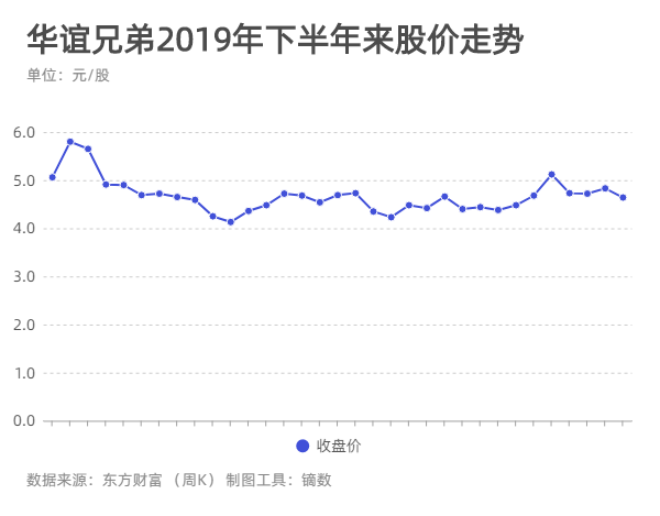 数据来源：东方财富（周K）