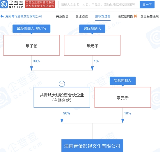 该公司股权穿透图