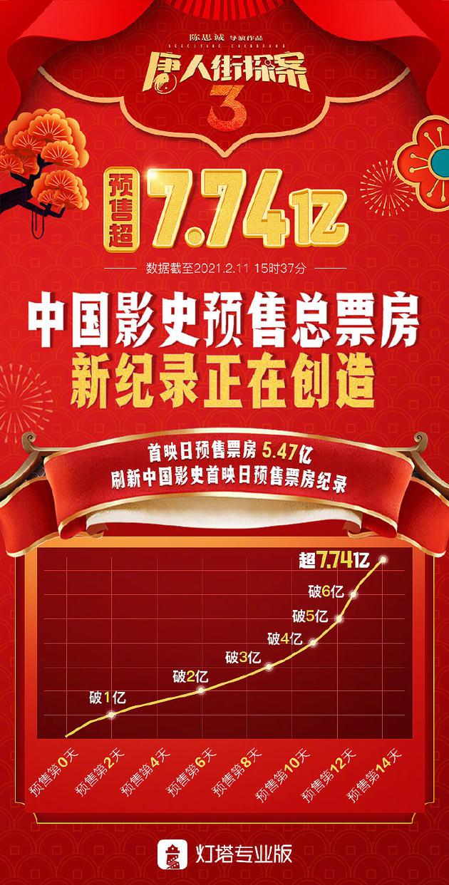 唐探3创中国影史预售票房纪录