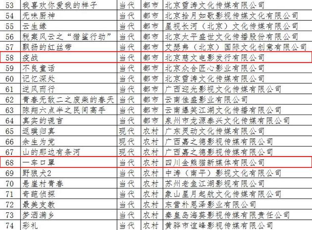 网络影视备案中显现一批抗疫题材网络电影
