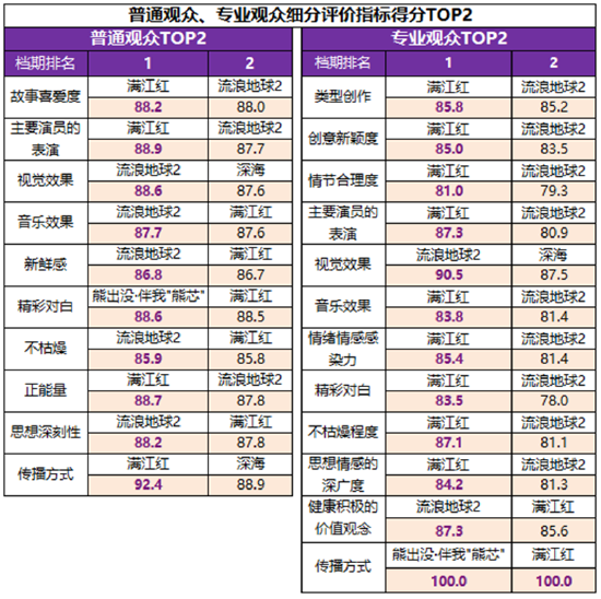 2023春节档观众满意度调查：《满江红》排名第一