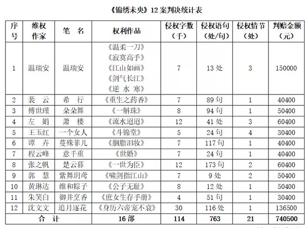 小说《锦绣未央》12案判决统计表