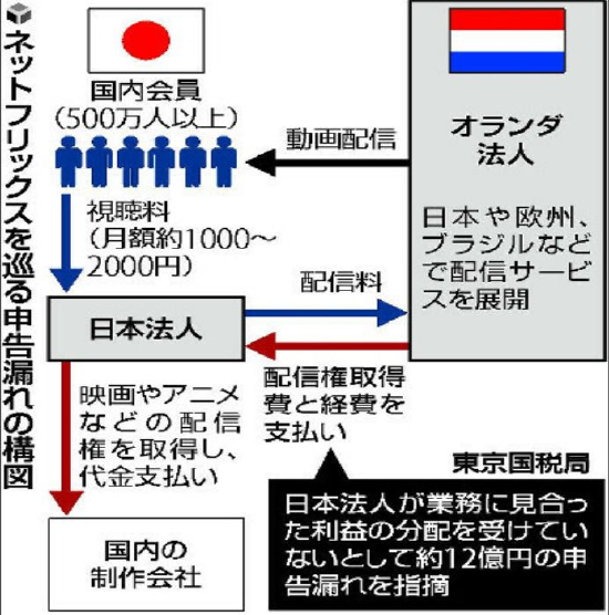 东京国税局调查Netflix日本公司漏税