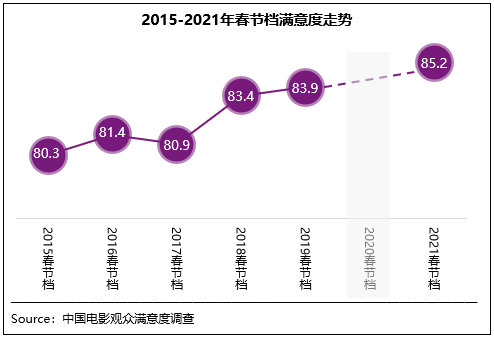 七片均获满意评价 史上观众最“满意”春节档诞生