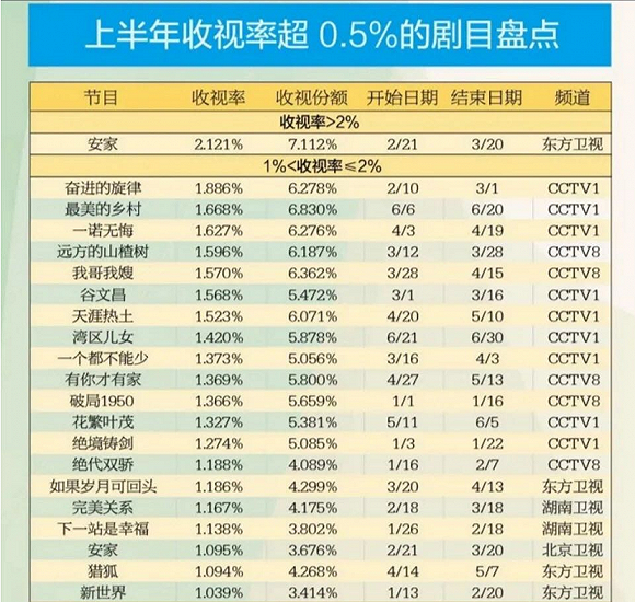 上半年华策收视破1的电视剧共有4部 图片来源：中国视听大数据（CVB）