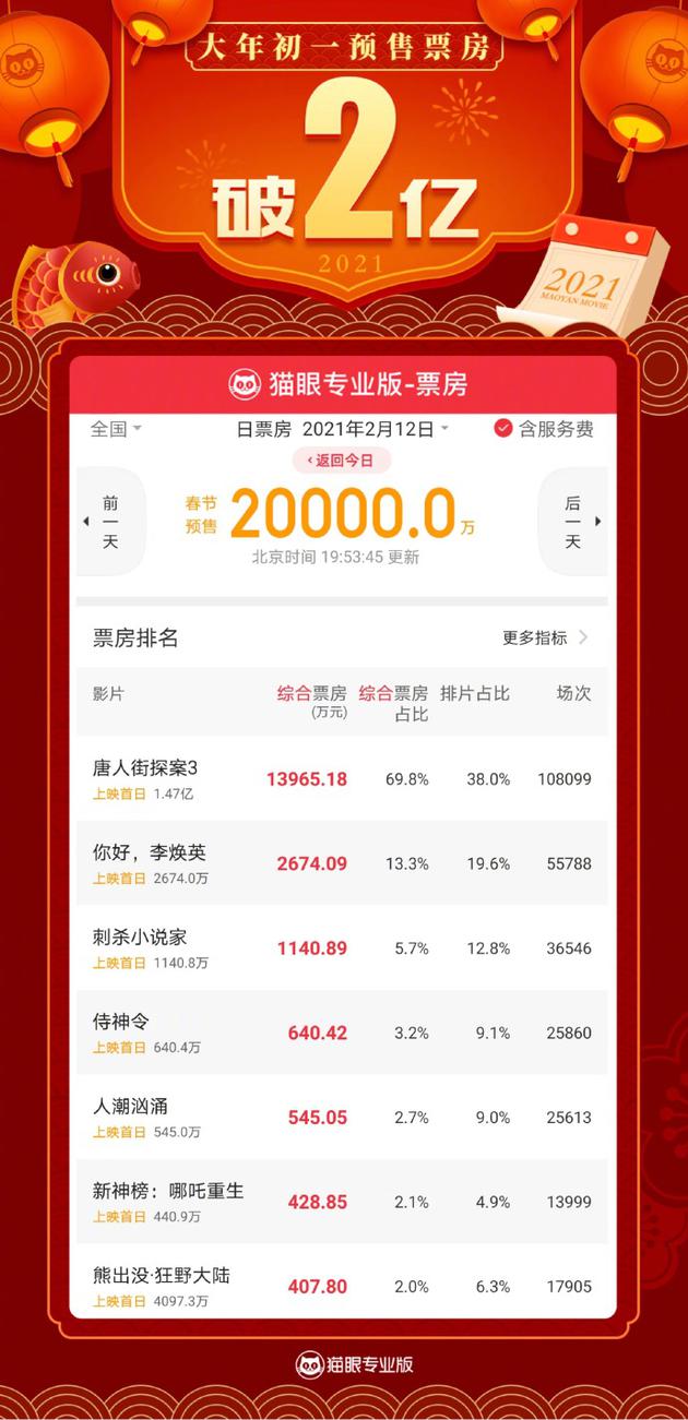 大年初一预售票房破2亿