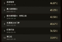 《满江红》票房超《唐探2》 成功进入中国影史前十