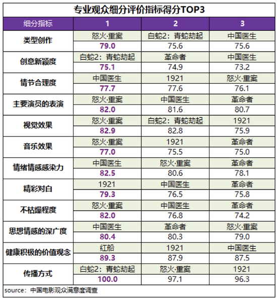 2021暑期档观众满意度调查出炉 获85.6分同比提升