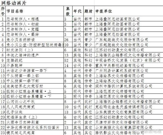 3月网络动画备案出炉