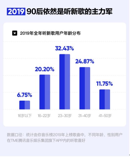 听新歌主力军依然集中在90后