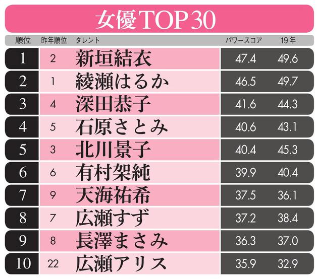 日本女星影响力排行榜新垣结衣时隔3年重回第一 新垣结衣 日剧 绫濑遥 新浪娱乐 新浪网