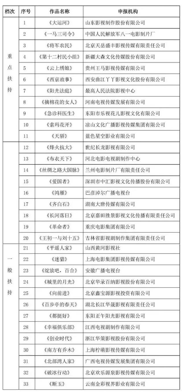 2017年底公布的2017年度电视剧精品发展扶持专项资金剧本扶持项目名单