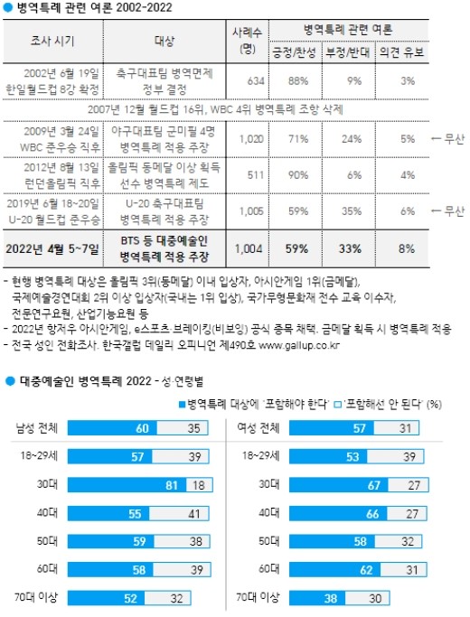 超半数韩国民众支持贡献突出大众文化艺术人免除兵役