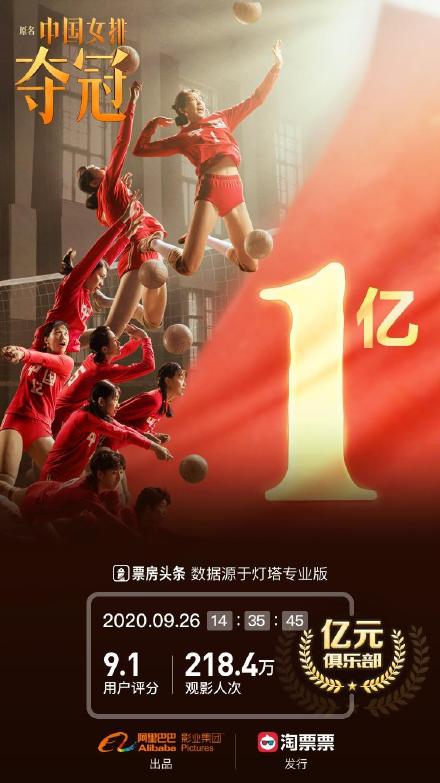 《夺冠》上映第2天票房破亿 观影人次达218.4万